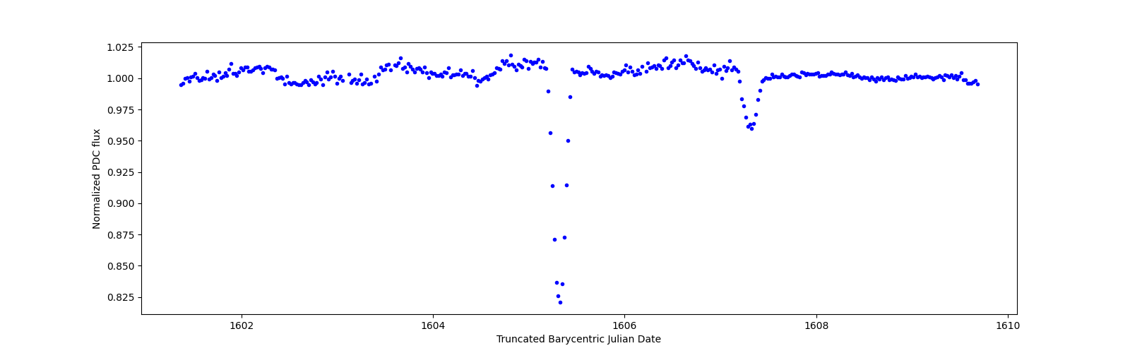 Zoomed-in timeseries plot