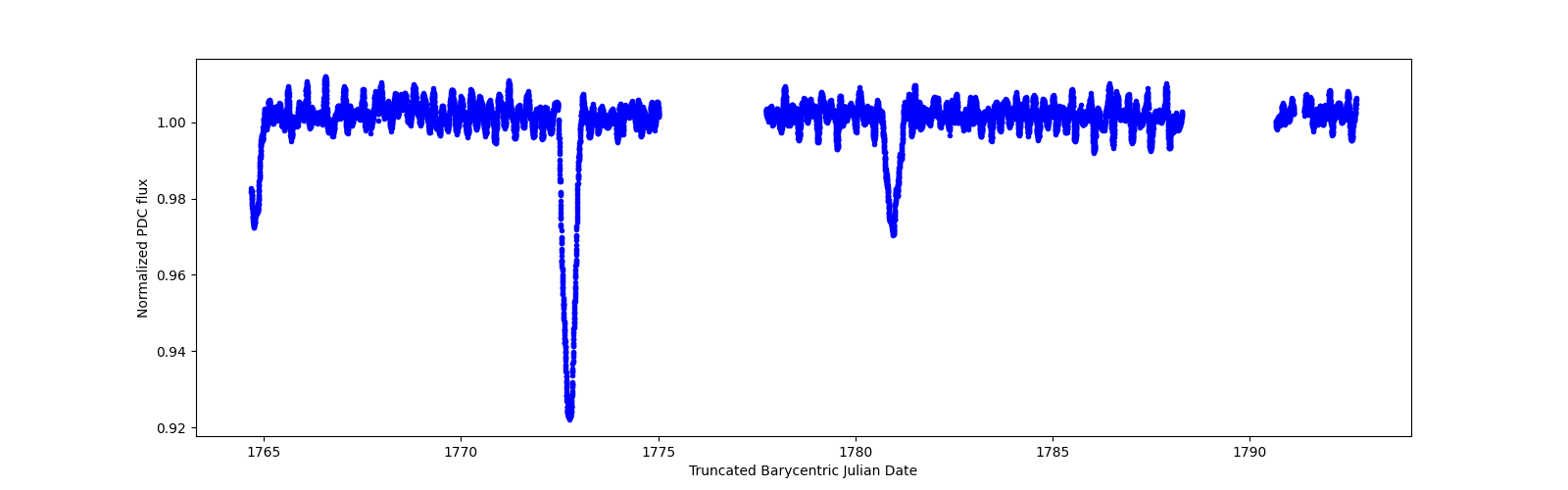 Zoomed-in timeseries plot