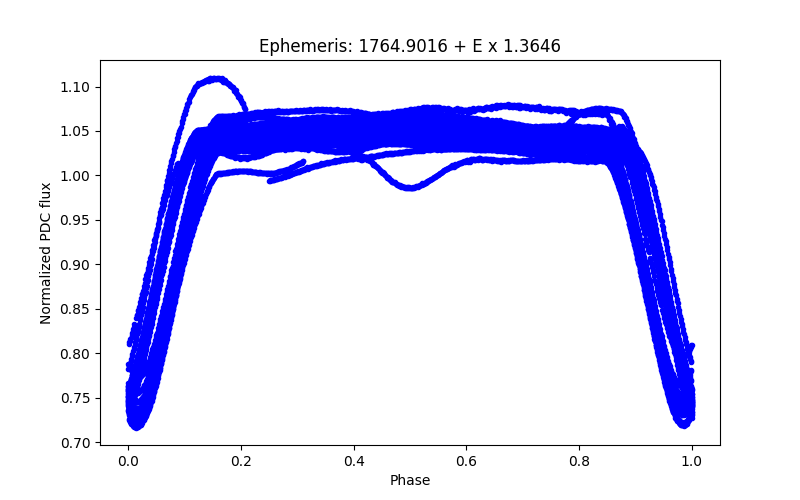 Phase plot