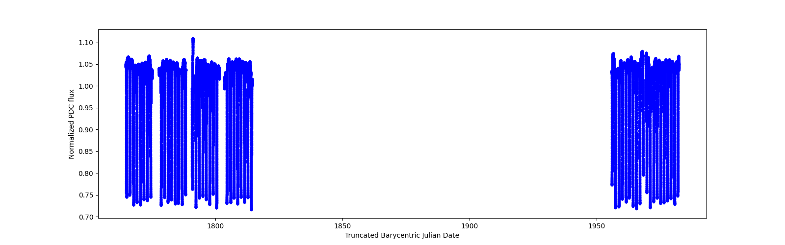 Timeseries plot