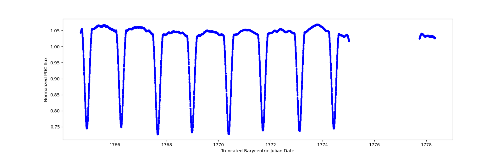 Zoomed-in timeseries plot