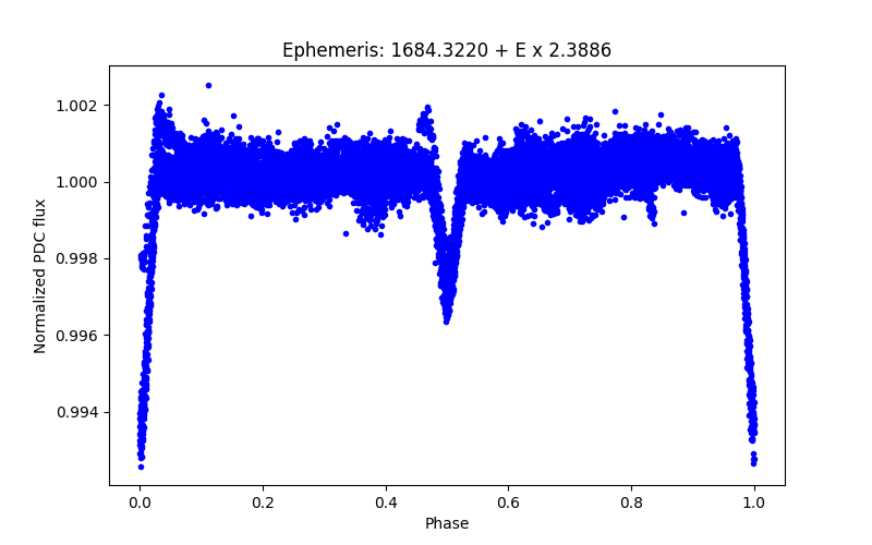 Phase plot