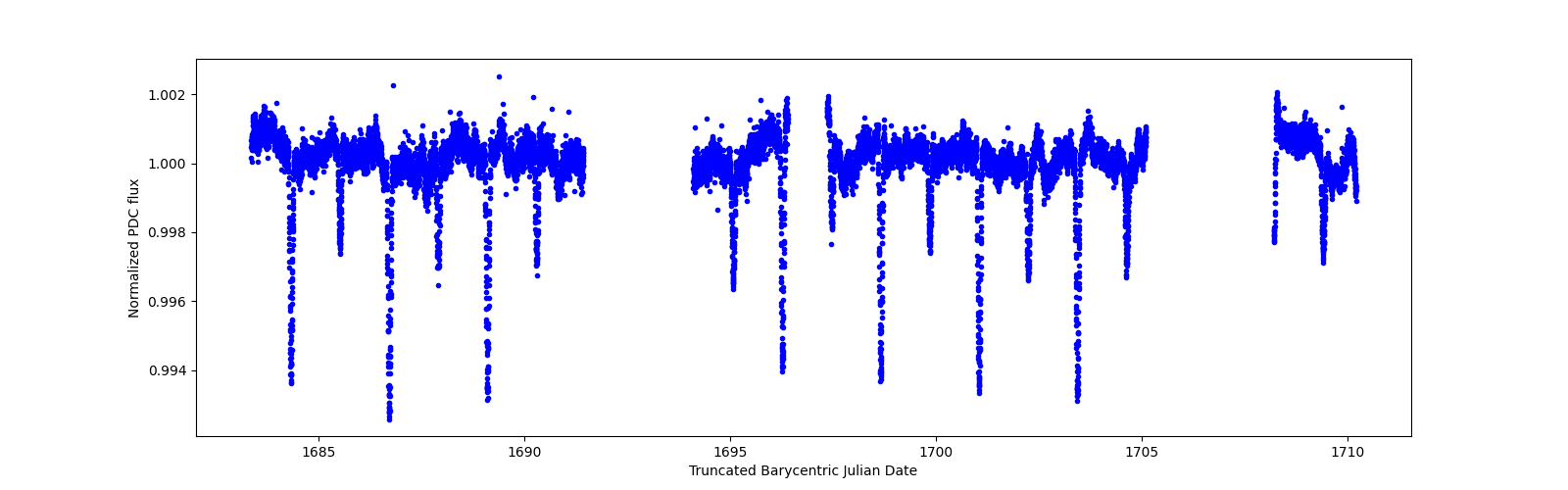 Timeseries plot