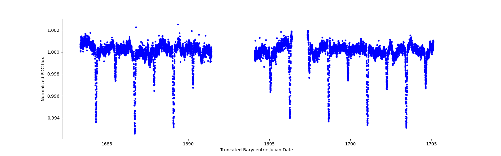 Zoomed-in timeseries plot