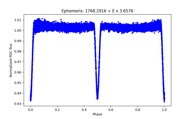 Phase plot