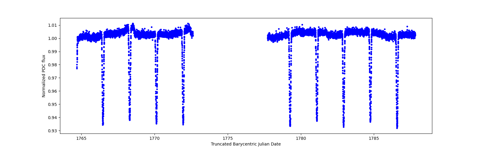 Timeseries plot