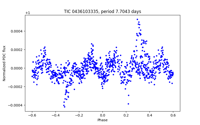 Phase plot