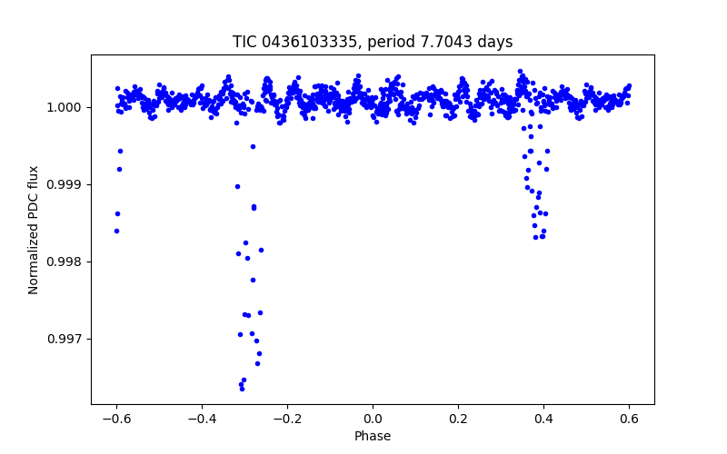 Phase plot