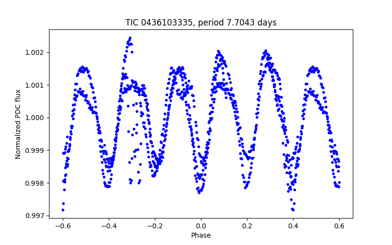Phase plot