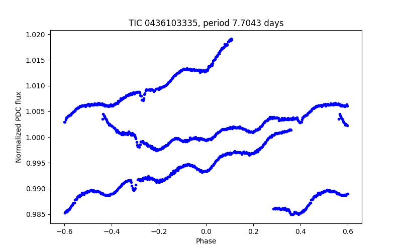 Phase plot
