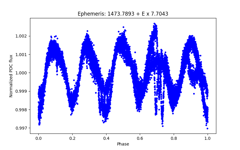 Phase plot