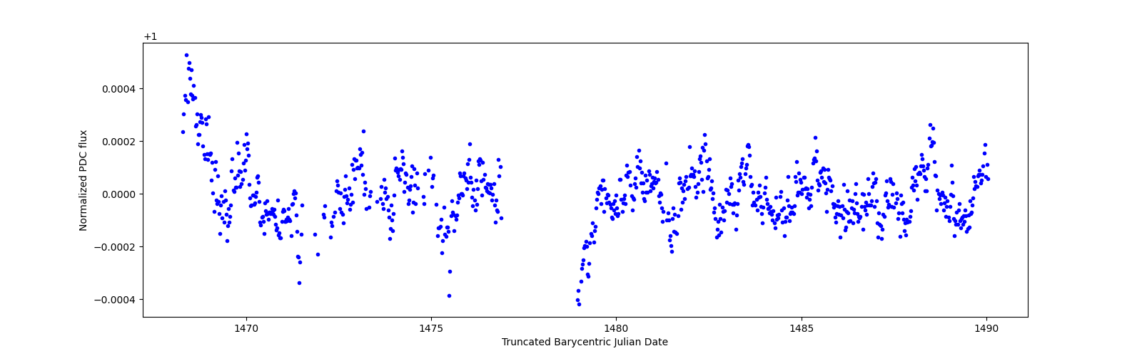 Timeseries plot