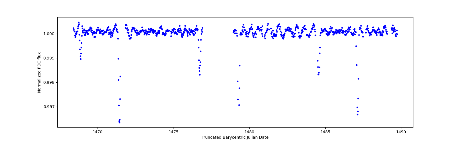 Timeseries plot