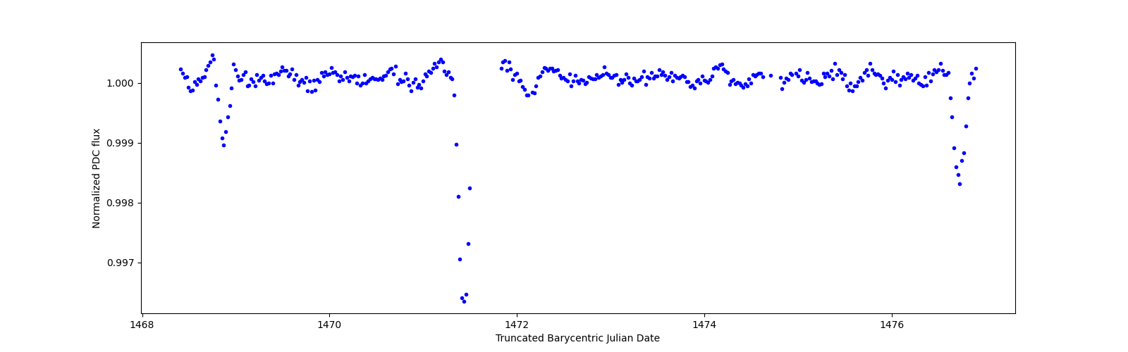 Zoomed-in timeseries plot