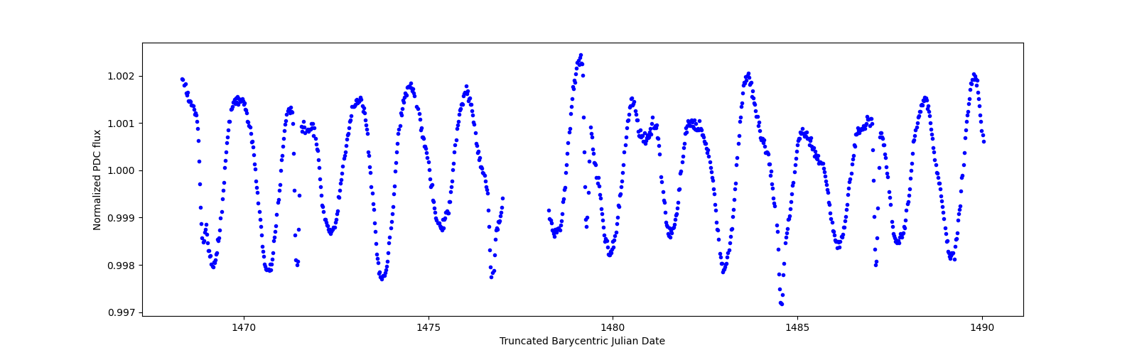 Timeseries plot