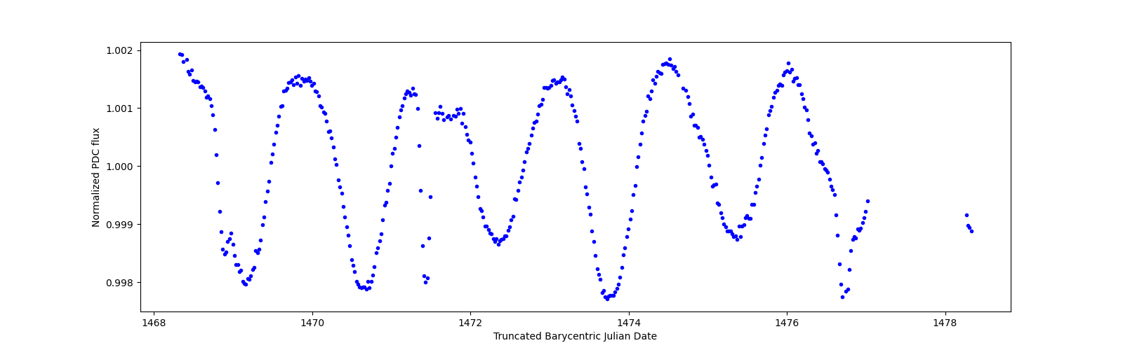 Zoomed-in timeseries plot