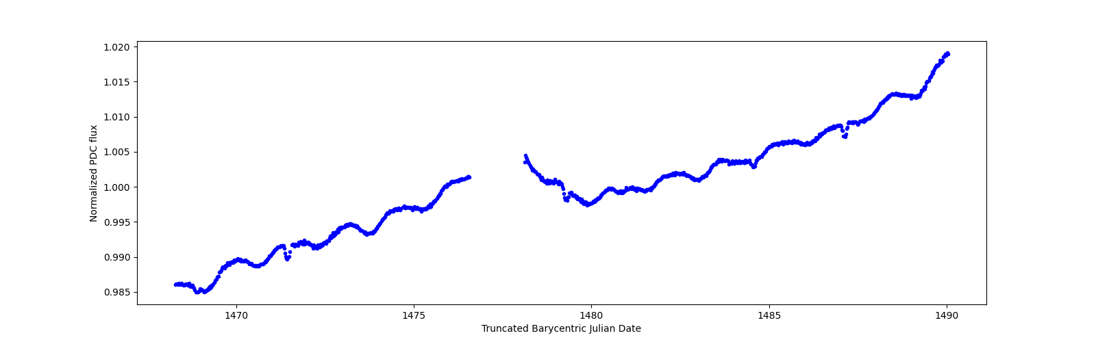 Timeseries plot