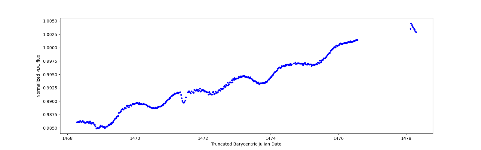 Zoomed-in timeseries plot