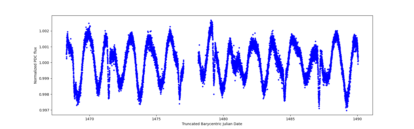 Timeseries plot