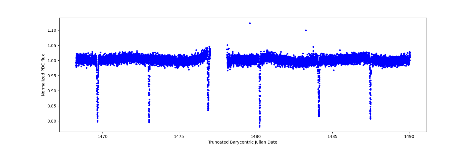 Timeseries plot