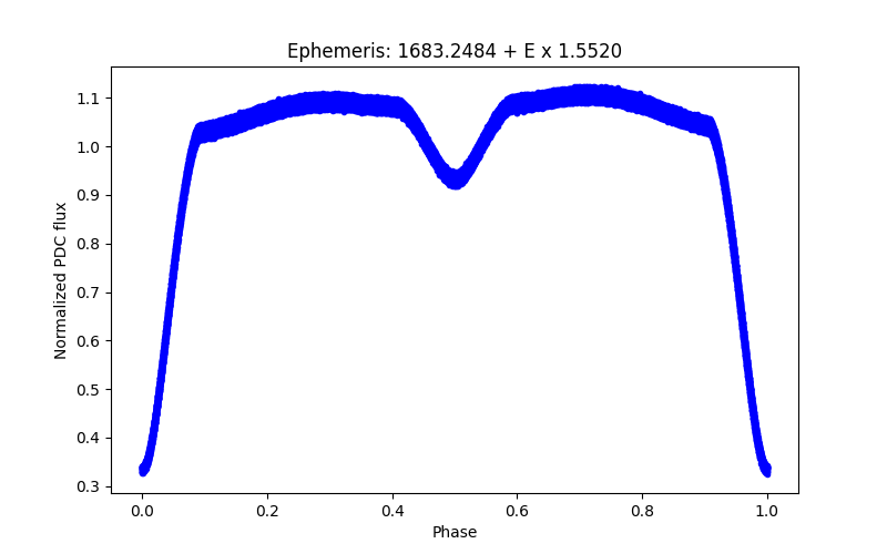 Phase plot