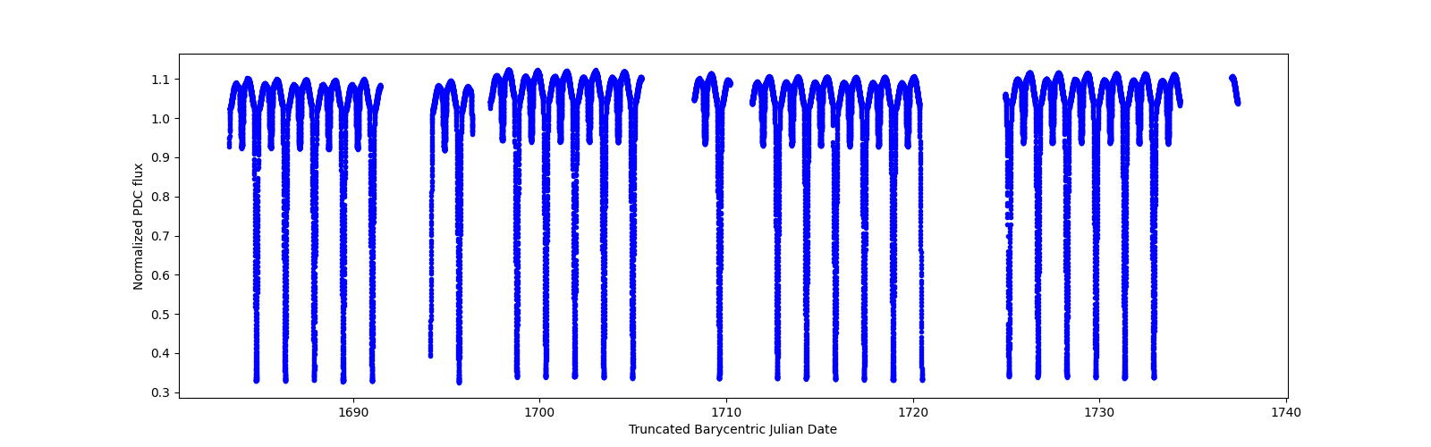 Timeseries plot