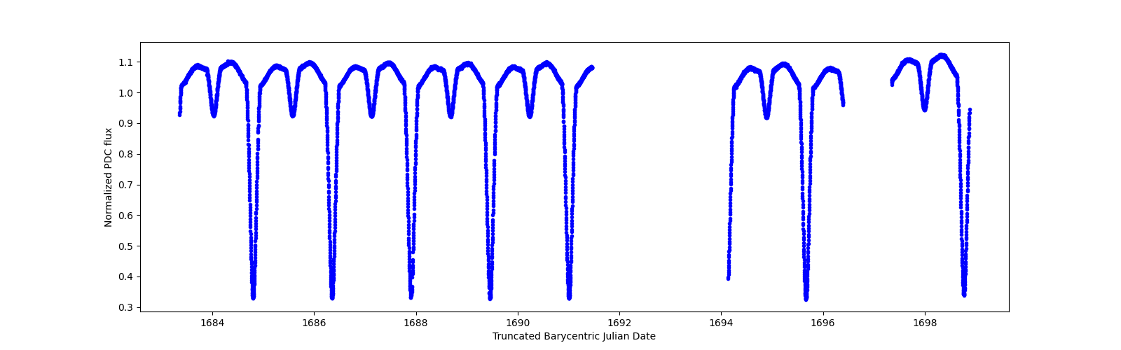 Zoomed-in timeseries plot