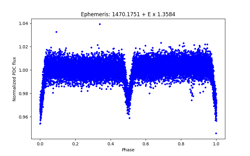 Phase plot