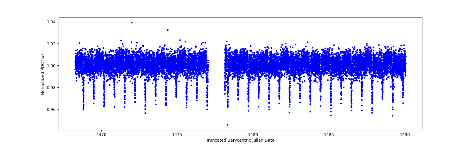 Timeseries plot