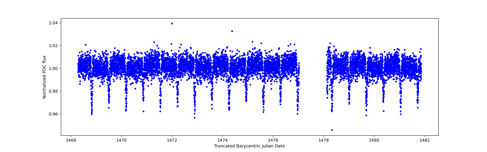 Zoomed-in timeseries plot