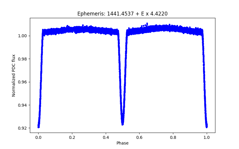 Phase plot