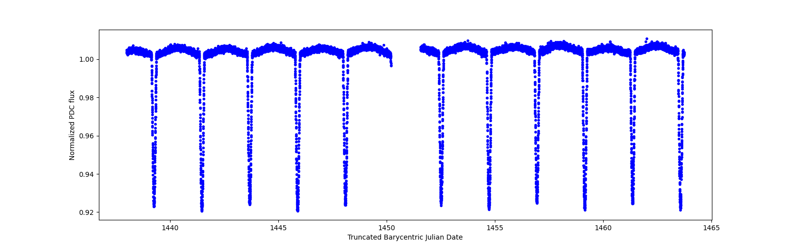 Timeseries plot