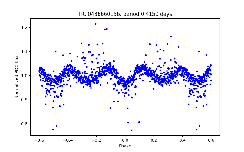 Phase plot
