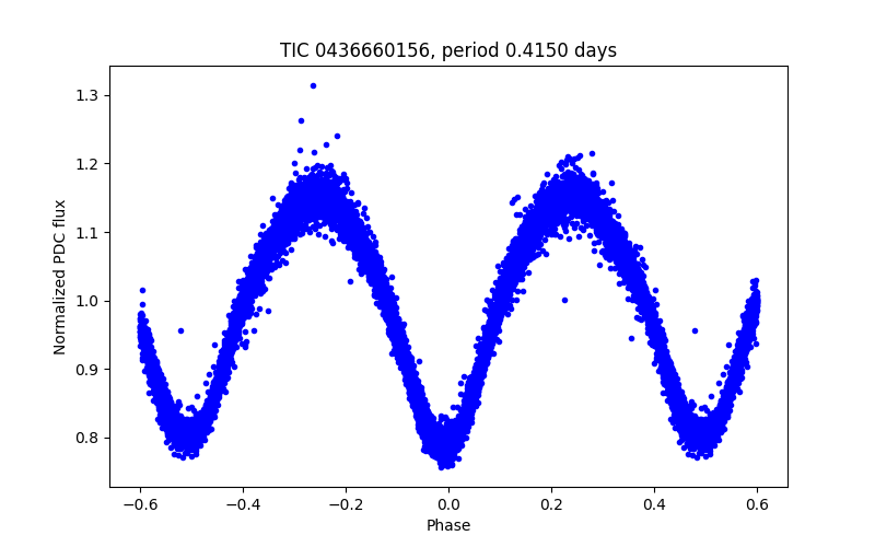Phase plot