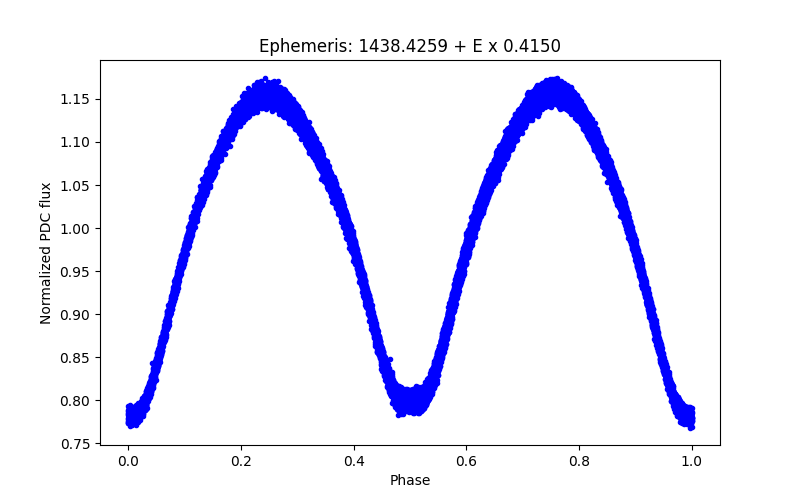 Phase plot