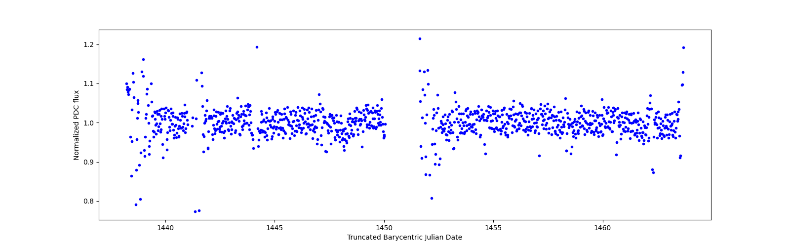 Timeseries plot
