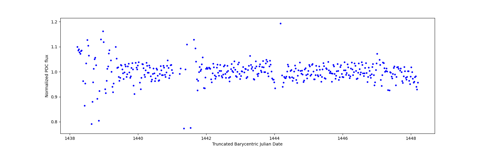 Zoomed-in timeseries plot