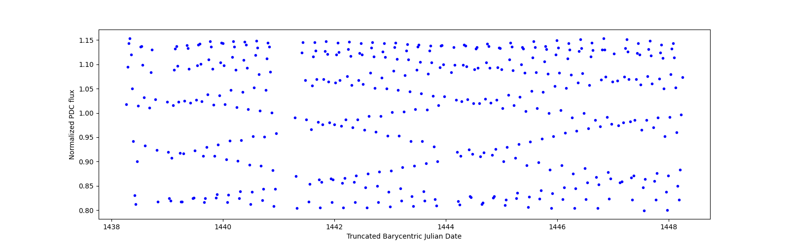 Zoomed-in timeseries plot