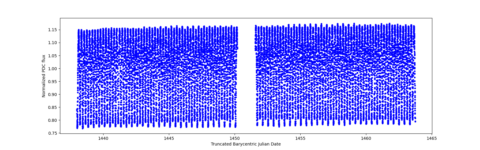 Timeseries plot