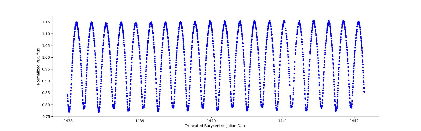 Zoomed-in timeseries plot