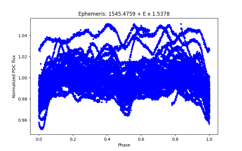 Phase plot