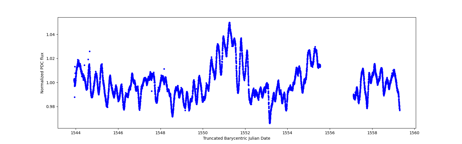 Zoomed-in timeseries plot