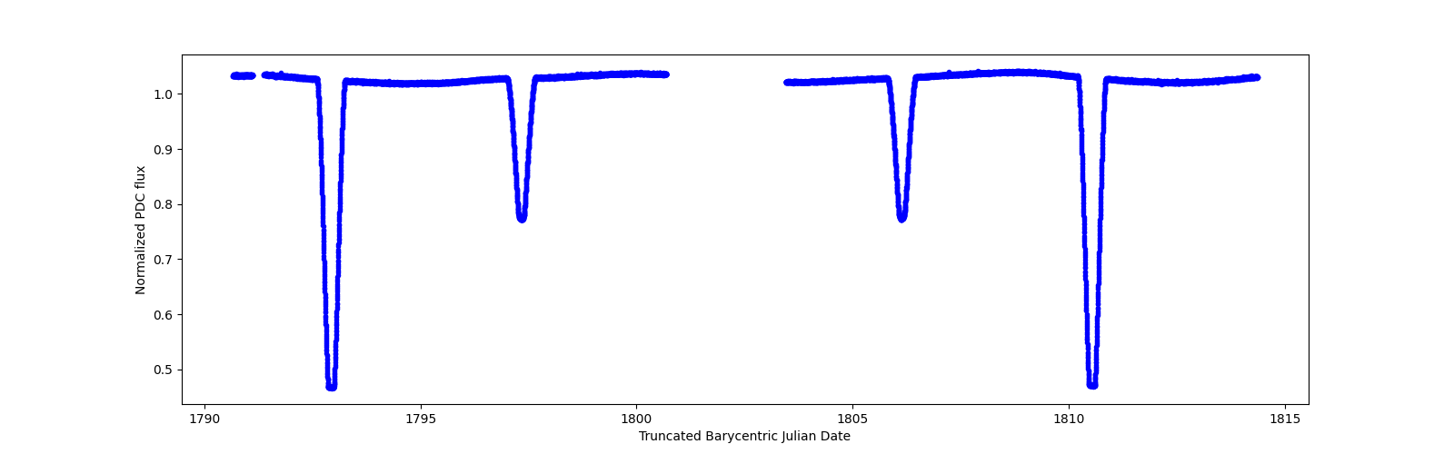 Timeseries plot