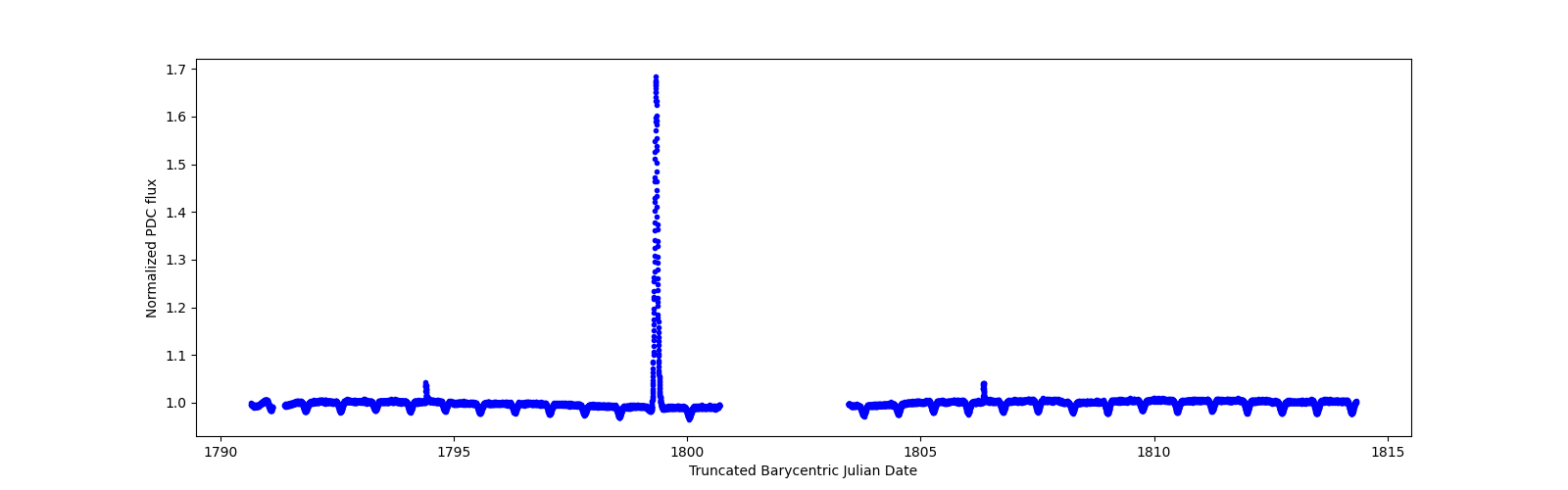 Timeseries plot