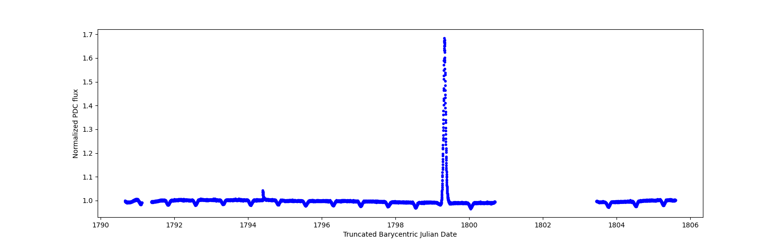 Zoomed-in timeseries plot