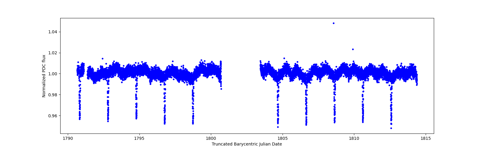 Timeseries plot