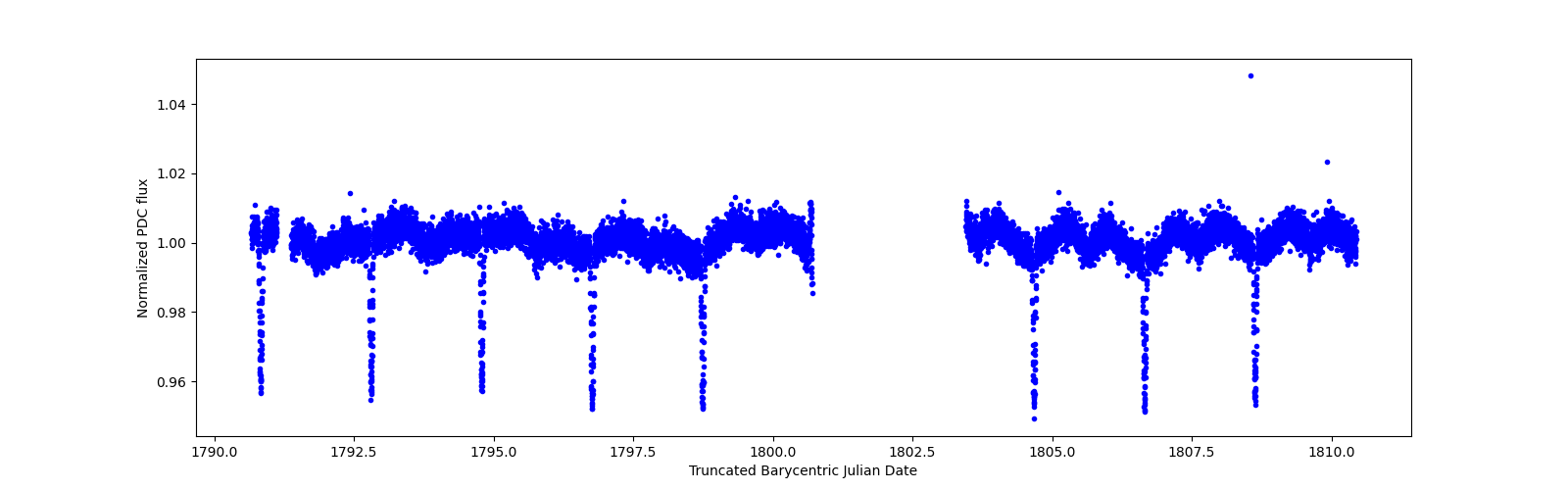 Zoomed-in timeseries plot