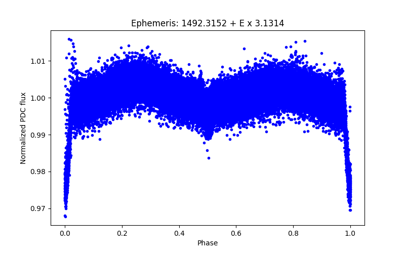 Phase plot