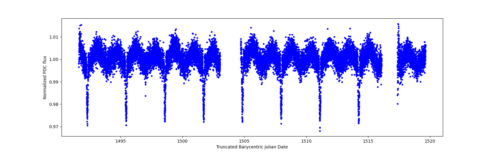 Zoomed-in timeseries plot