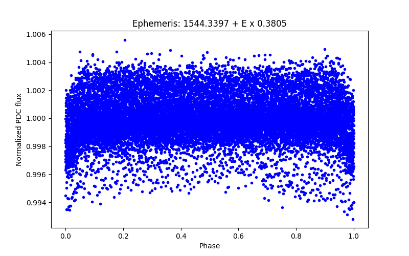 Phase plot